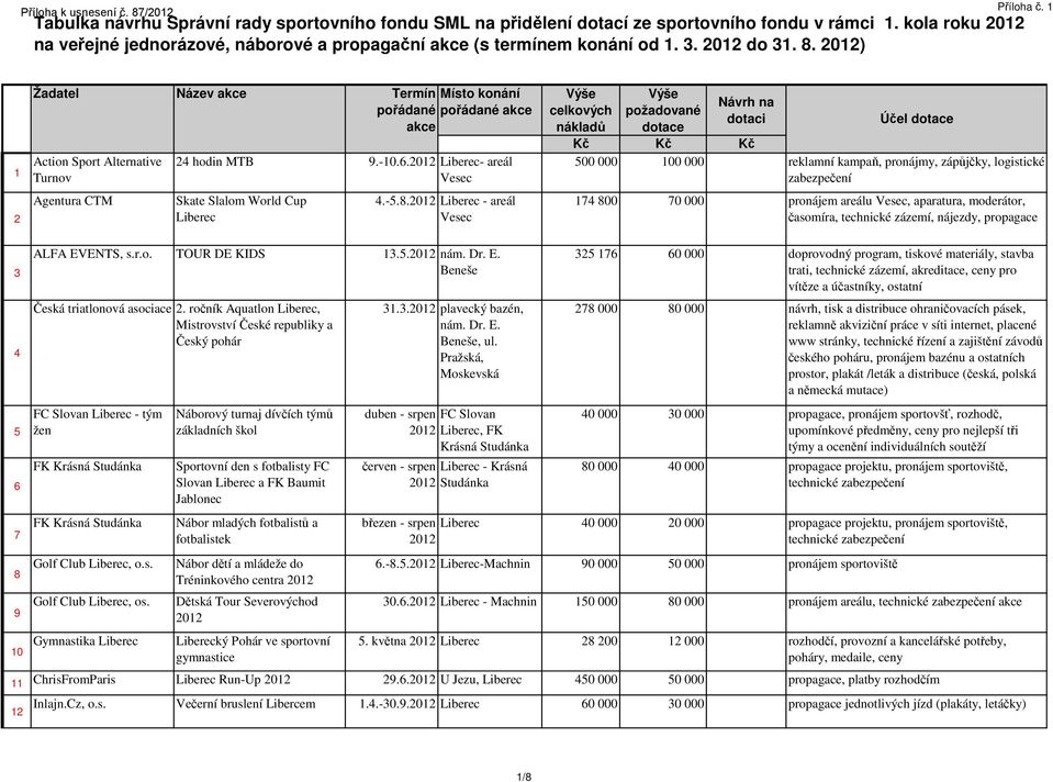 1 1 2 Žadatel Název akce Termín Místo konání pořádané pořádané akce akce Action Sport Alternative Turnov Agentura CTM 24 hodin MTB 9.-10.6.2012 - areál Vesec Skate Slalom World Cup 4.-5.8.