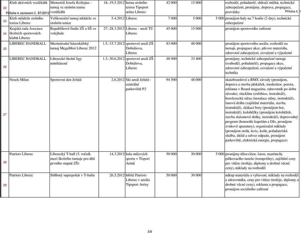 Republikové finále ZŠ a SŠ ve volejbale Mezinárodní házenkářský turnaj MegaMini 2012 ké školní ligy miniházené 18.-19.5.