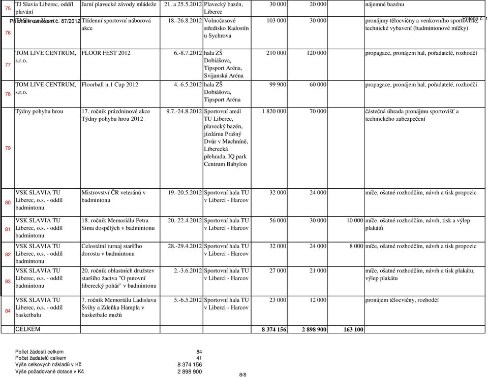 -26.8.2012 Volnočasové středisko Radostín u Sychrova 30 000 20 000 nájemné bazénu 103 000 30 000 pronájmy tělocvičny a venkovního sportoviště, Příloha č.