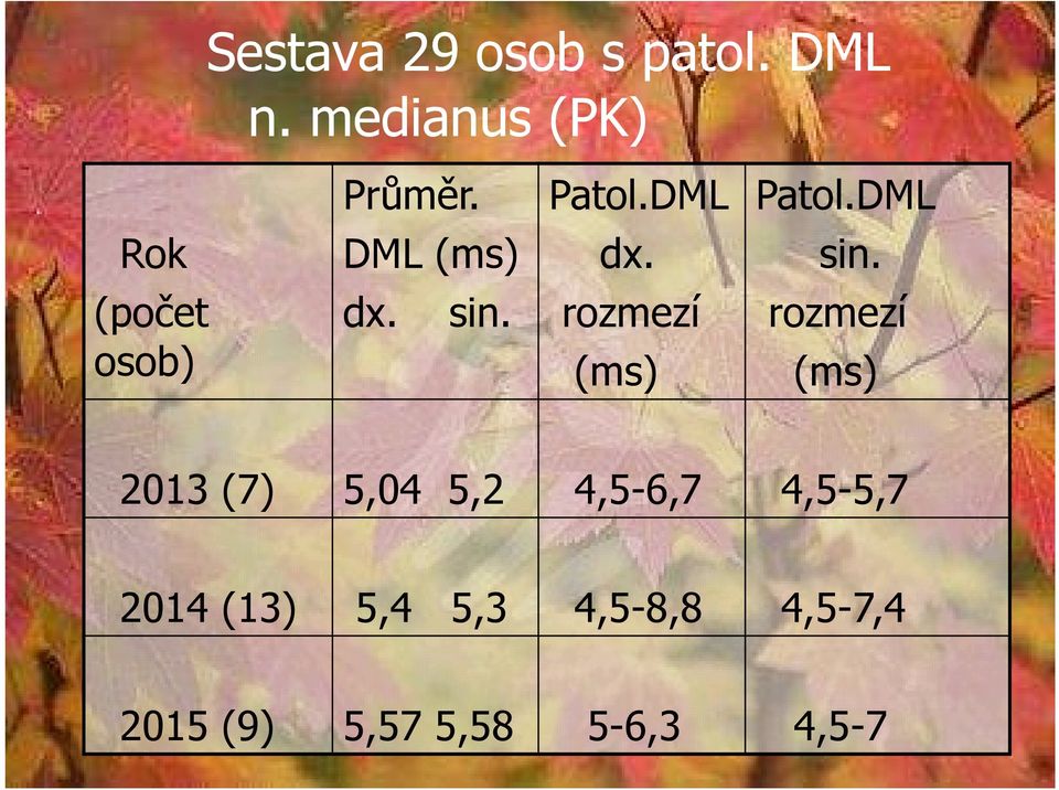 (počet osob) dx. sin.