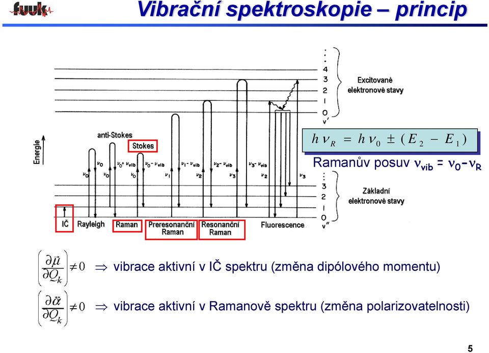 aktivní v IČ spektru (měna dipólového momentu)