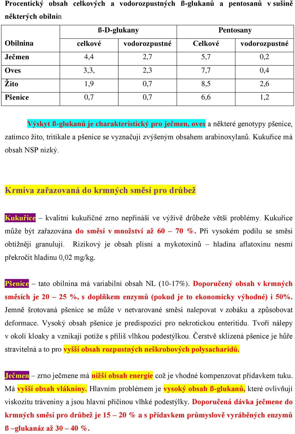 obsahem arabinoxylanů. Kukuřice má obsah NSP nízký. Krmiva zařazovaná do krmných směsí pro drůbež Kukuřice kvalitní kukuřičné zrno nepřináší ve výživě drůbeže větší problémy.