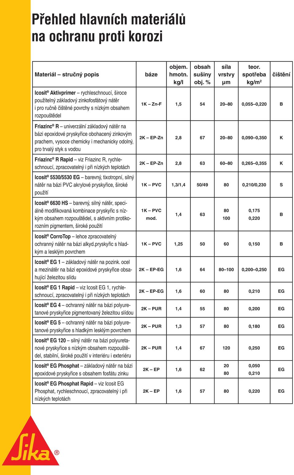 Friazinc R, rychleschnoucí, zpracovatelný i při nízkých teplotách Icosit 5530/5530 EG barevný, tixotropní, silný nátěr na bázi PVC akrylové pryskyřice, široké použití Icosit 6630 HS barevný, silný