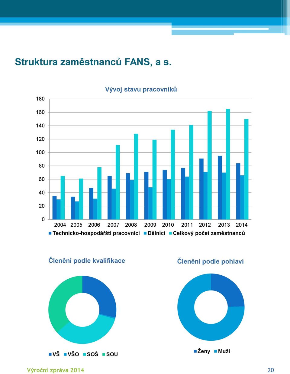 2008 2009 2010 2011 2012 2013 2014 Technicko-hospodářští pracovníci Dělníci