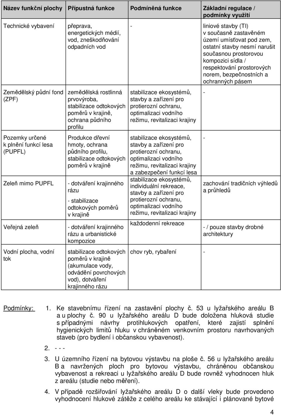 Produkce dřevní hmoty, ochrana půdního profilu, stabilizace odtokových poměrů v krajině - dotváření krajinného rázu - stabilizace odtokových poměrů v krajině - dotváření krajinného rázu a