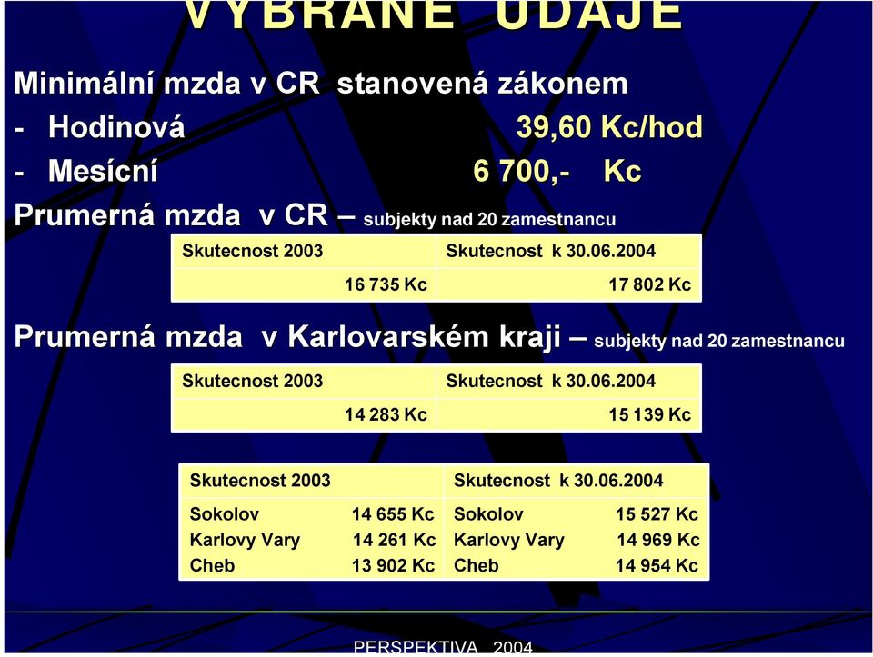 2004 16 735 Kc 17 802 Kc Prumerná mzda v Karlovarském kraji 2004 14 283 Kc 15 139 Kc Skutecnost 2003 Skutecnost k 30.06.