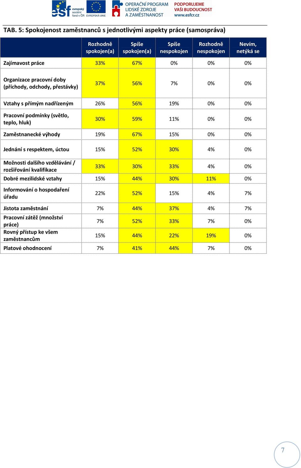 0% Jednání s respektem, úctou 15% 52% 30% 4% 0% Možnosti dalšího vzdělávání / rozšiřování kvalifikace 33% 30% 33% 4% 0% Dobré mezilidské vztahy 15% 44% 30% 11% 0% Informování o hospodaření