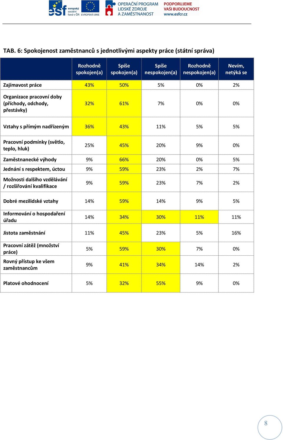 20% 0% 5% Jednání s respektem, úctou 9% 59% 23% 2% 7% Možnosti dalšího vzdělávání / rozšiřování kvalifikace 9% 59% 23% 7% 2% Dobré mezilidské vztahy 14% 59% 14% 9% 5% Informování o hospodaření