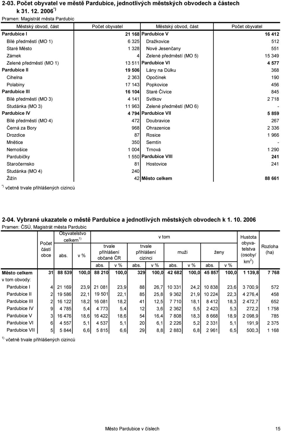 Město 1 328 Nové Jesenčany 551 Zámek 4 Zelené předměstí (MO 5) 15 349 Zelené předměstí (MO 1) 13 511 Pardubice VI 4 577 Pardubice II 19 506 Lány na Důlku 368 Cihelna 2 363 Opočínek 190 Polabiny 17