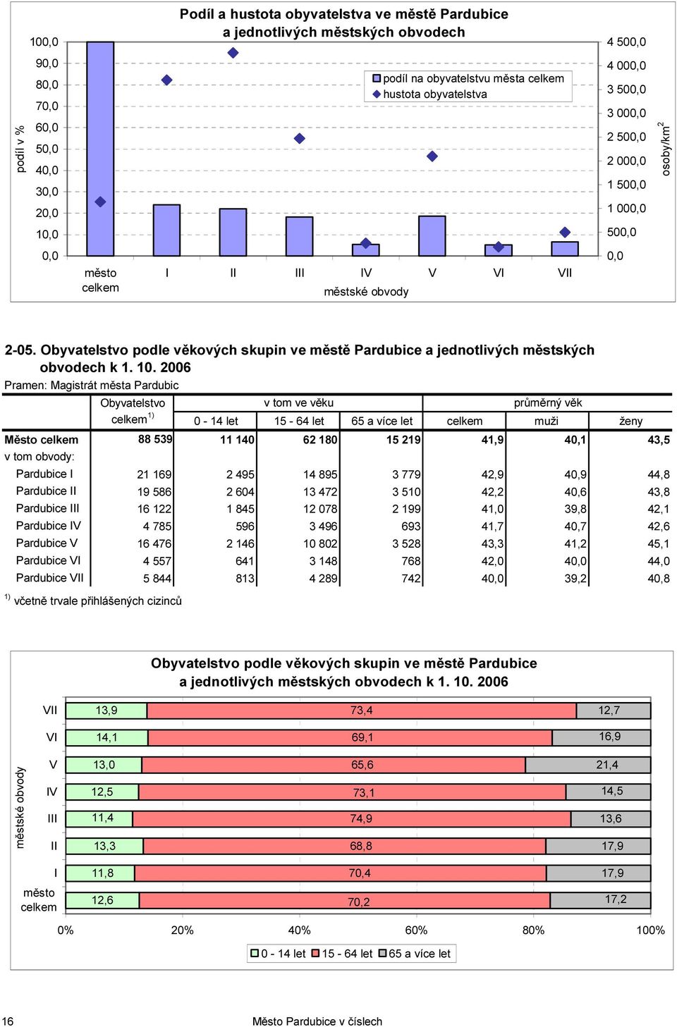 Obyvatelstvo podle věkových skupin ve městě Pardubice a jednotlivých městských obvodech k 1. 10.