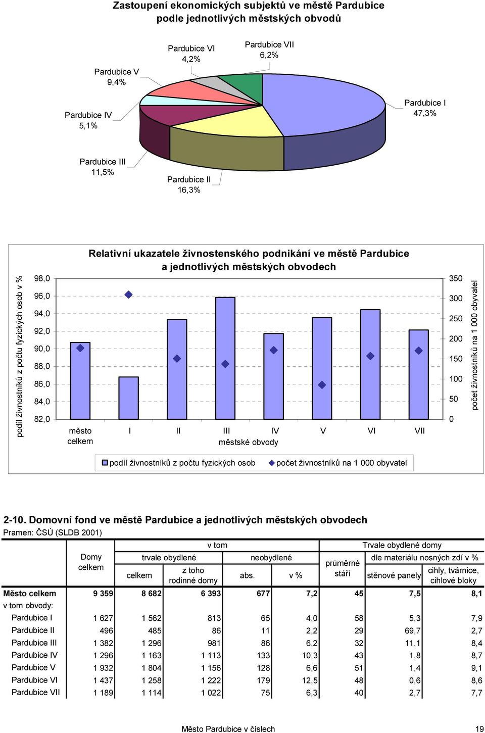 jednotlivých městských obvodech I II III IV V VI VII městské obvody 350 300 250 200 150 100 50 0 počet živnostníků na 1 000 obyvatel podíl živnostníků z počtu fyzických osob počet živnostníků na 1