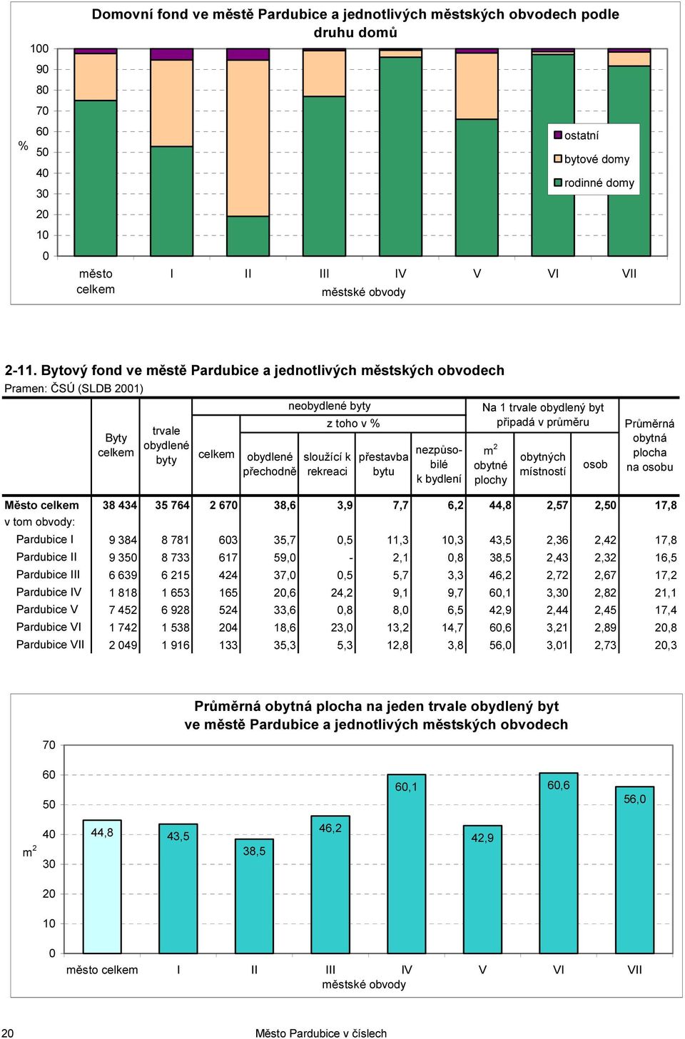 rekreaci přestavba bytu nezpůsobilé k bydlení Na 1 trvale obydlený byt připadá v průměru m 2 obytné plochy obytných místností osob Průměrná obytná plocha na osobu Město celkem 38 434 35 764 2 670