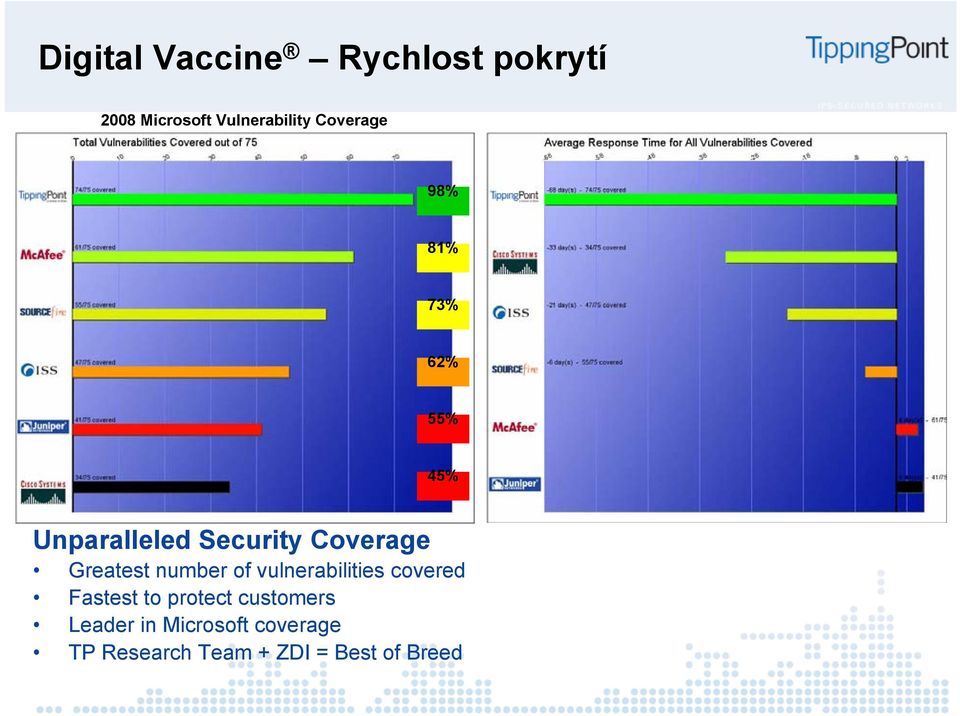 Security Coverage Greatest number of vulnerabilities covered Fastest to