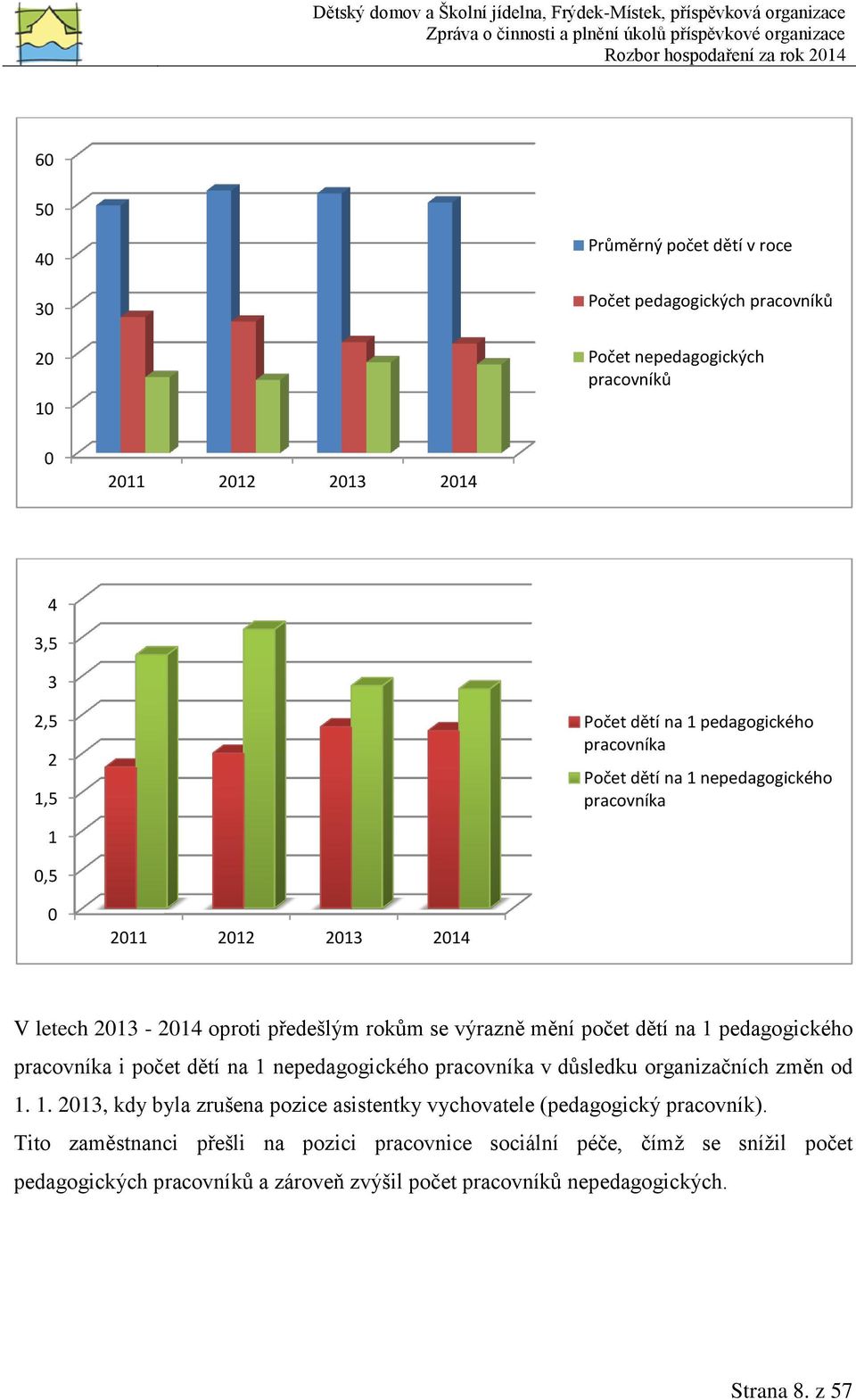 pedagogického pracovníka i počet dětí na 1 nepedagogického pracovníka v důsledku organizačních změn od 1. 1. 2013, kdy byla zrušena pozice asistentky vychovatele (pedagogický pracovník).