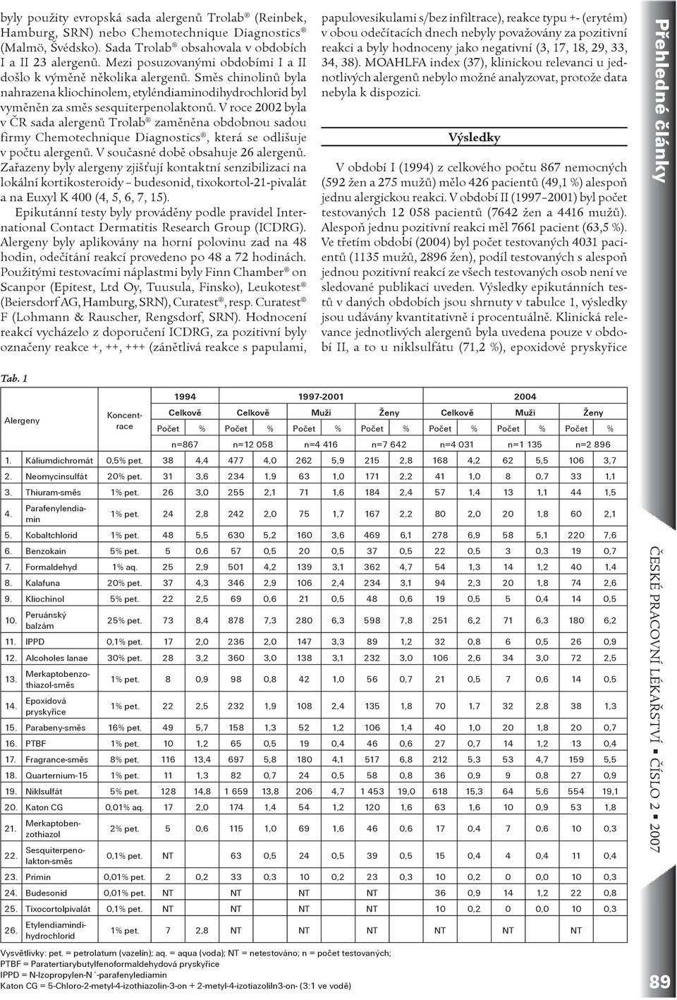 V roce 2002 byla v ÈR sada alergenù Trolab zamìnìna obdobnou sadou firmy Chemotechnique Diagnostics, která se odlišuje v poètu alergenù. V souèasné dobì obsahuje 26 alergenù.