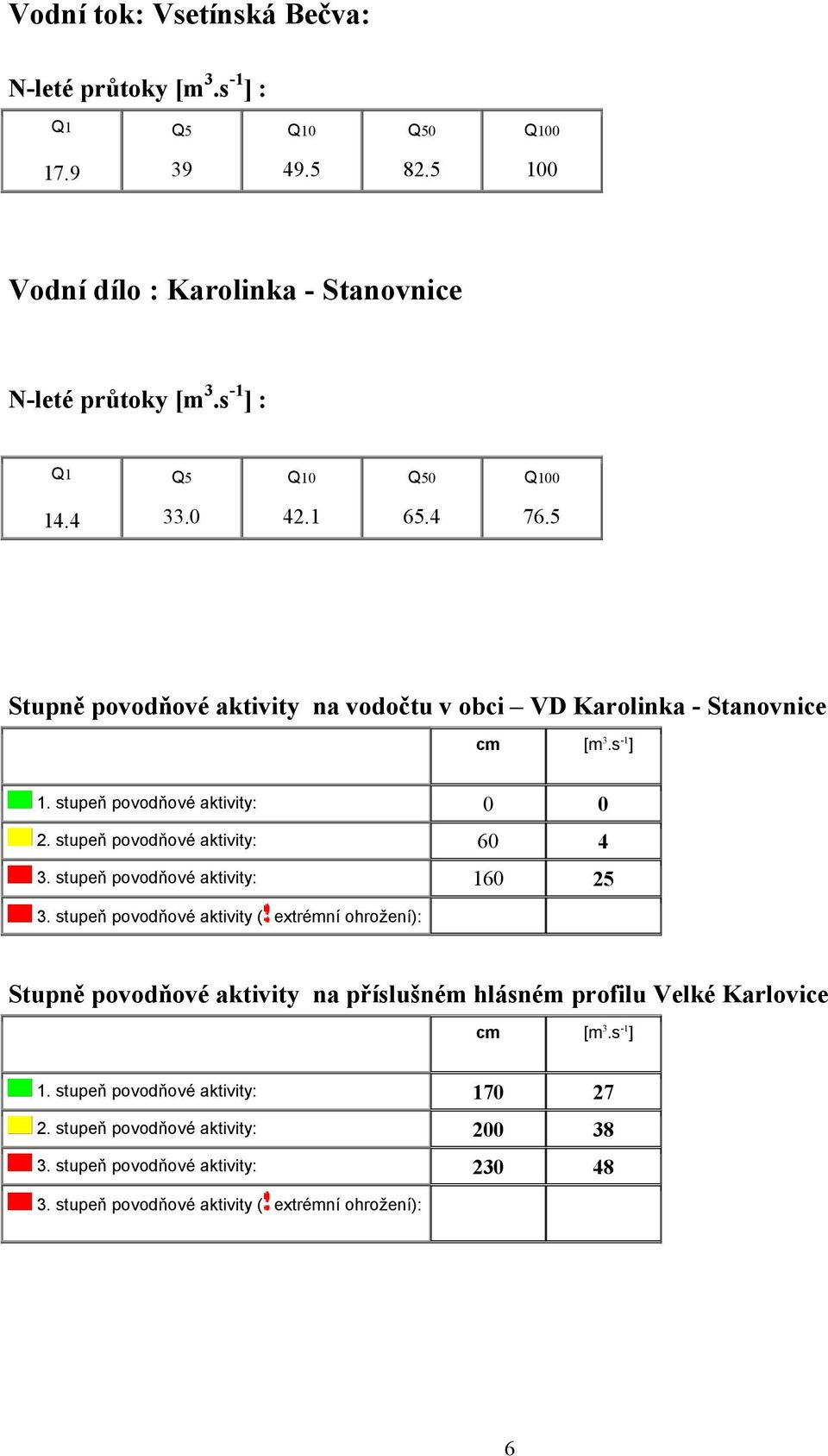 stupeň povodňové aktivity: 60 4 3. stupeň povodňové aktivity: 160 25 3.