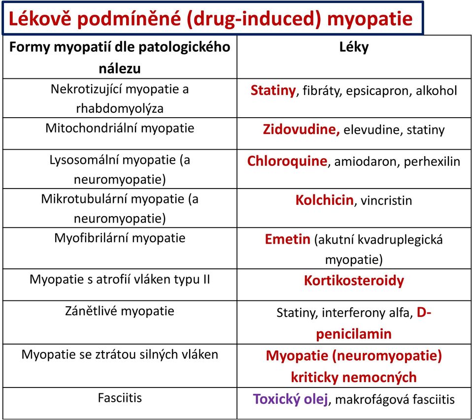 Myopatie s atrofií vláken typu II Chloroquine, amiodaron, perhexilin Kolchicin, vincristin Emetin (akutní kvadruplegická myopatie) Kortikosteroidy Zánětlivé