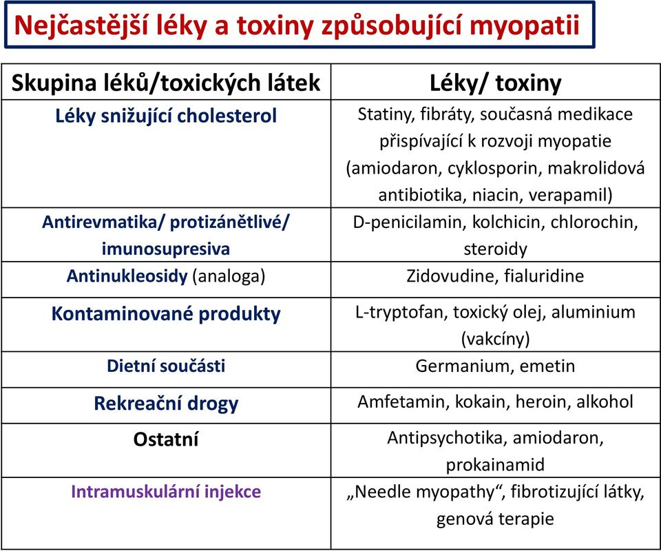 myopatie (amiodaron, cyklosporin, makrolidová antibiotika, niacin, verapamil) D-penicilamin, kolchicin, chlorochin, steroidy Zidovudine, fialuridine L-tryptofan,