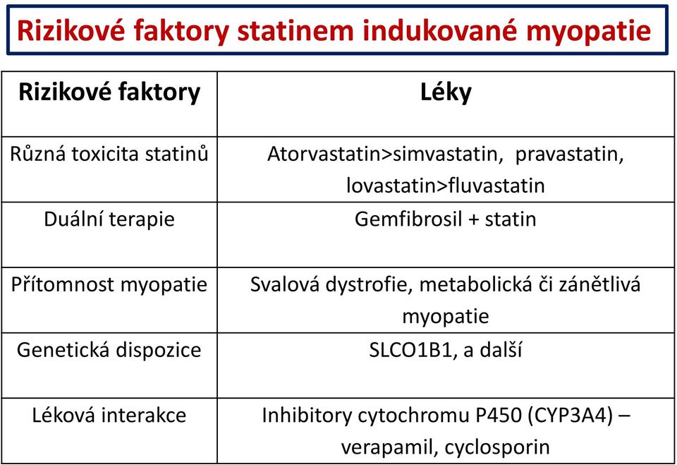 statin Přítomnost myopatie Genetická dispozice Svalová dystrofie, metabolická či zánětlivá