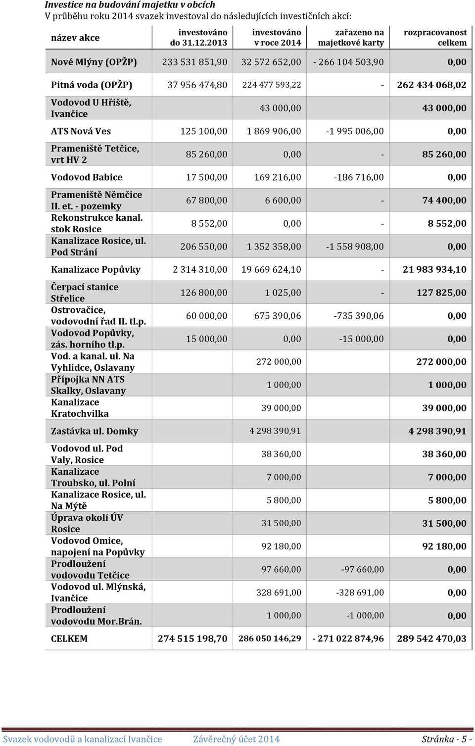 434 068,02 Vodovod U Hřiště, Ivančice 43 000,00 43 000,00 ATS Nová Ves 125 100,00 1 869 906,00-1 995 006,00 0,00 Prameniště Tetčice, vrt HV 2 85 260,00 0,00-85 260,00 Vodovod Babice 17 500,00 169