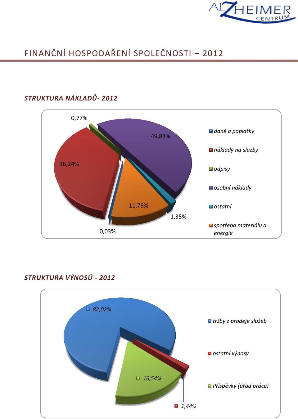 11,78% 1,35% ostatní spotřeba materiálu a energie STRUKTURA VÝNOSŮ - 2012