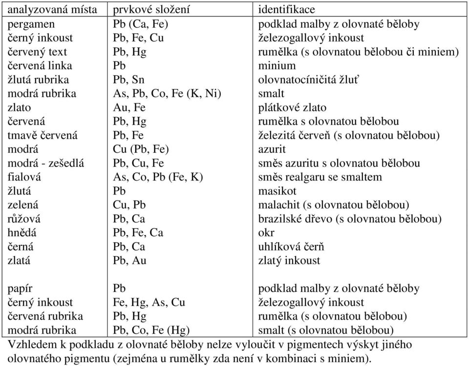 červená Pb, Fe železitá červeň (s olovnatou bělobou) modrá Cu (Pb, Fe) azurit modrá - zešedlá Pb, Cu, Fe směs azuritu s olovnatou bělobou fialová As, Co, Pb (Fe, K) směs realgaru se smaltem žlutá Pb