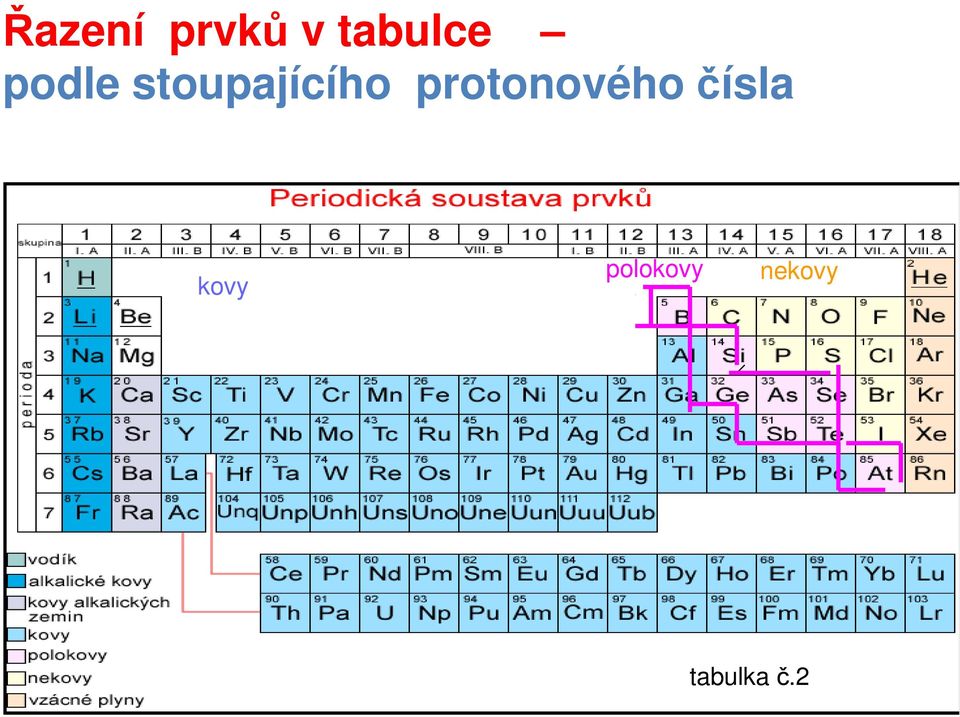 protonového čísla kovy