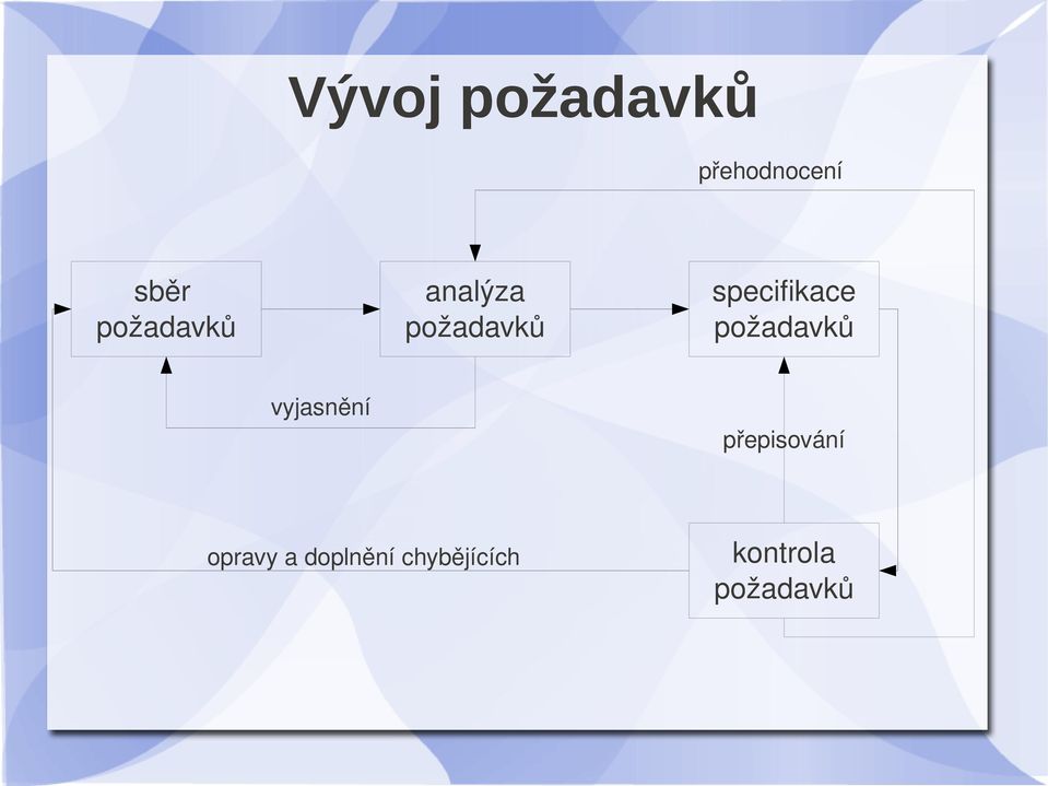 specifikace požadavků vyjasnění