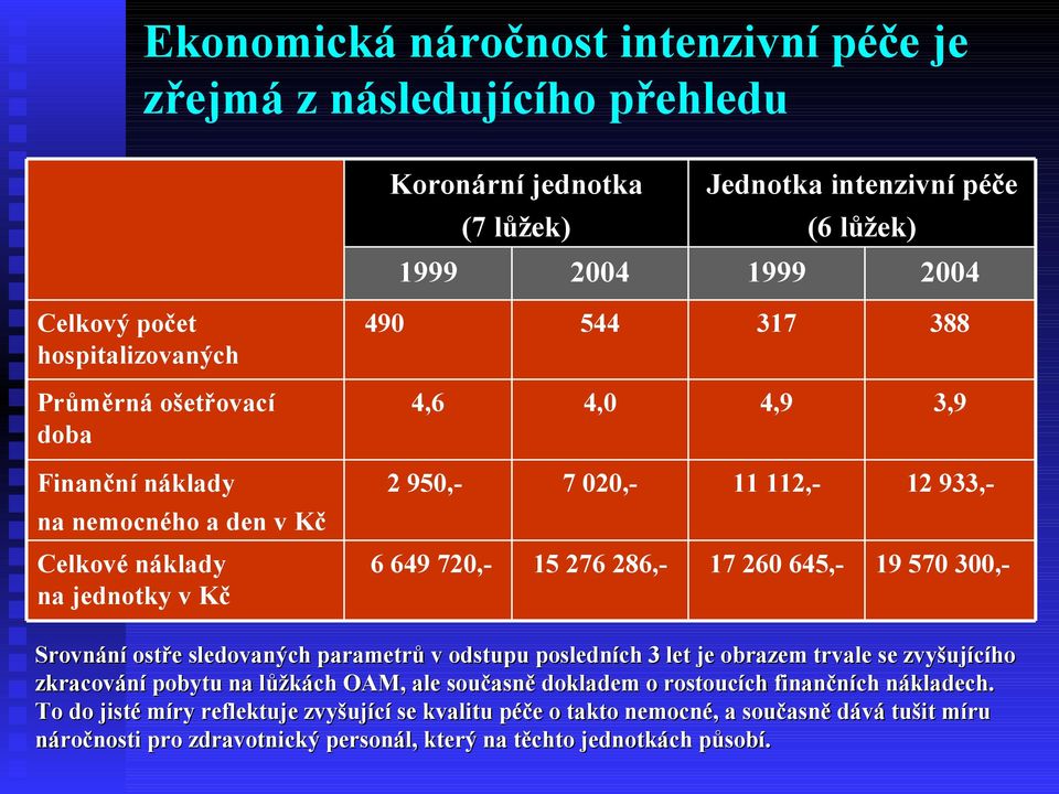 17 260 645,- 19 570 300,- Srovnání ostře sledovaných parametrů v odstupu posledních 3 let je obrazem trvale se zvyšujícího zkracování pobytu na lůžkách OAM, ale současně dokladem o