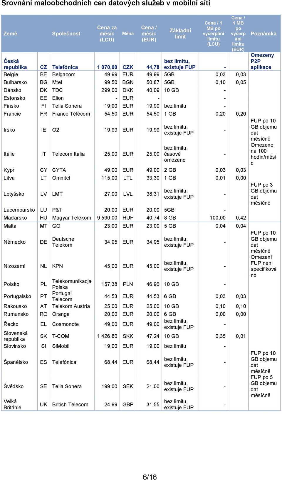40,09 10 GB Estonsko EE Elion EUR Finsko FI Telia Sonera 19,90 EUR 19,90 bez limitu Francie FR France Télécom 54,50 EUR 54,50 1 GB 0,20 0,20 Irsko IE O2 19,99 EUR 19,99 Itálie IT Telecom Italia 25,00