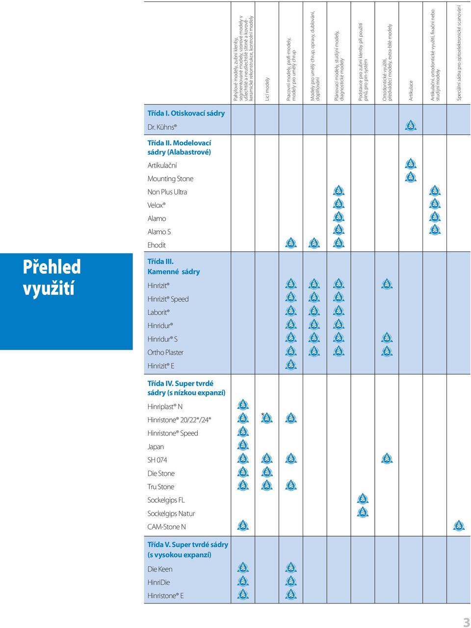 Super tvrdé sádry (s nízkou expanzí) Hinriplast N Hinristone 20/22*/24* * Hinristone Speed Japan SH 074 Die Stone Tru Stone Sockelgips FL Sockelgips Natur CAM-Stone N Třída V.