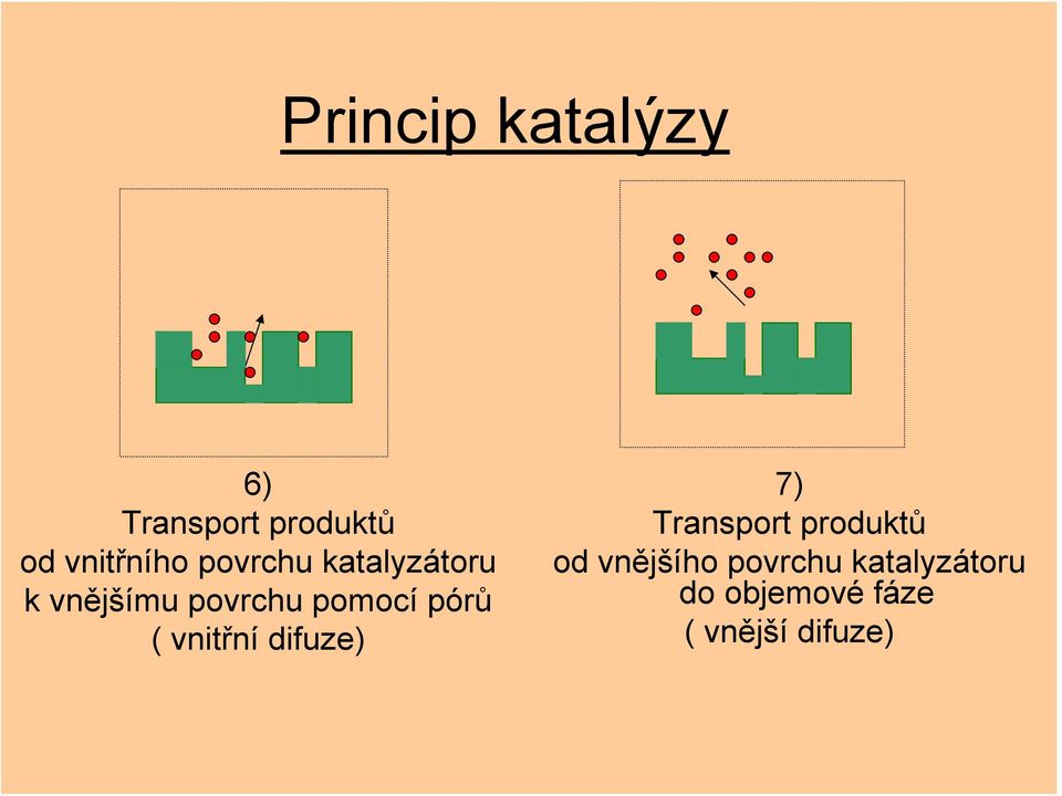 ( vnitřní difuze) 7) Transport produktů od vnějšího