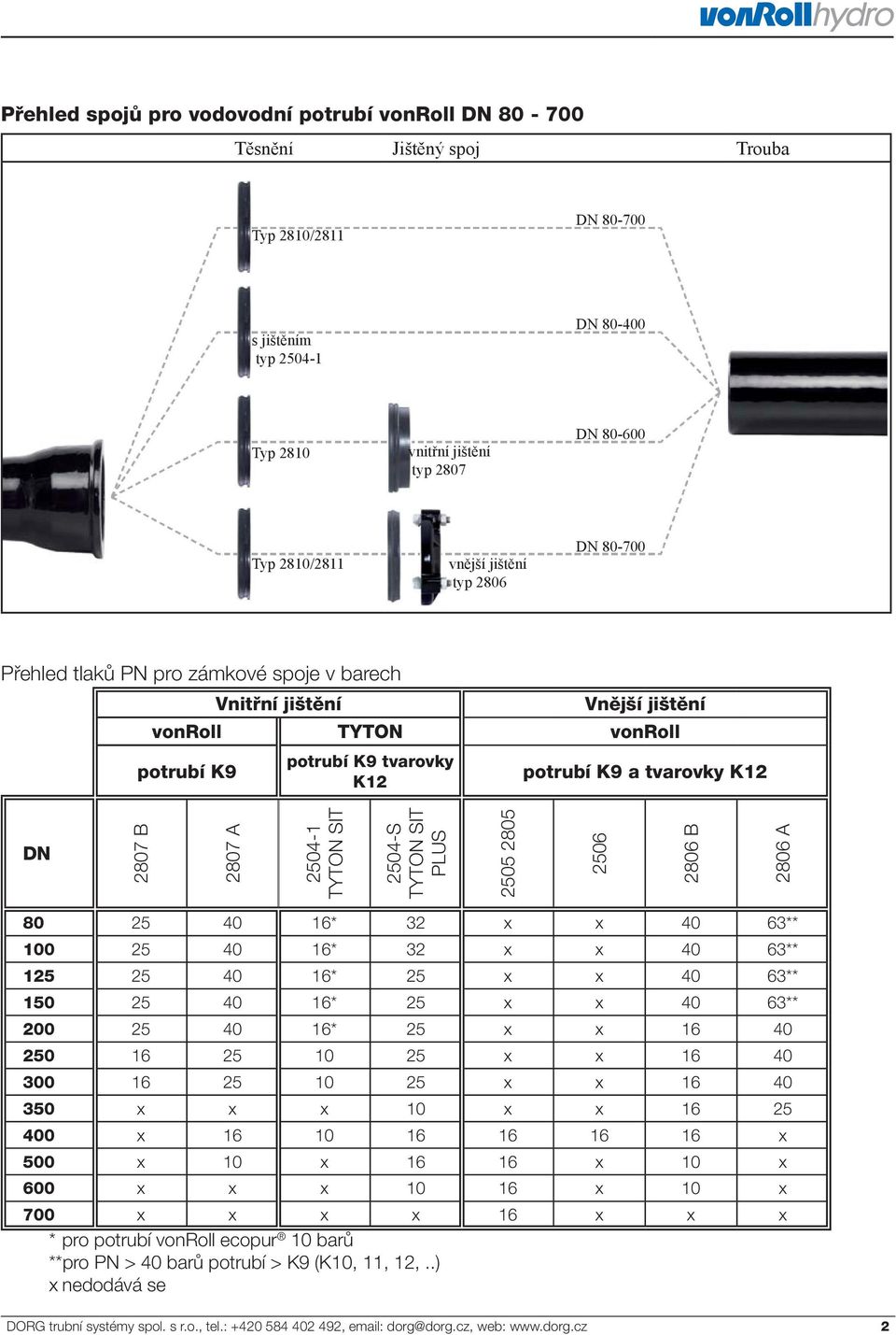 B 2807 A 2504-1 TYTON SIT 2504-S TYTON SIT PLUS 2505 2805 2506 2806 B 2806 A 80 25 40 16* 32 x x 40 63** 100 25 40 16* 32 x x 40 63** 125 25 40 16* 25 x x 40 63** 150 25 40 16* 25 x x 40 63** 200 25