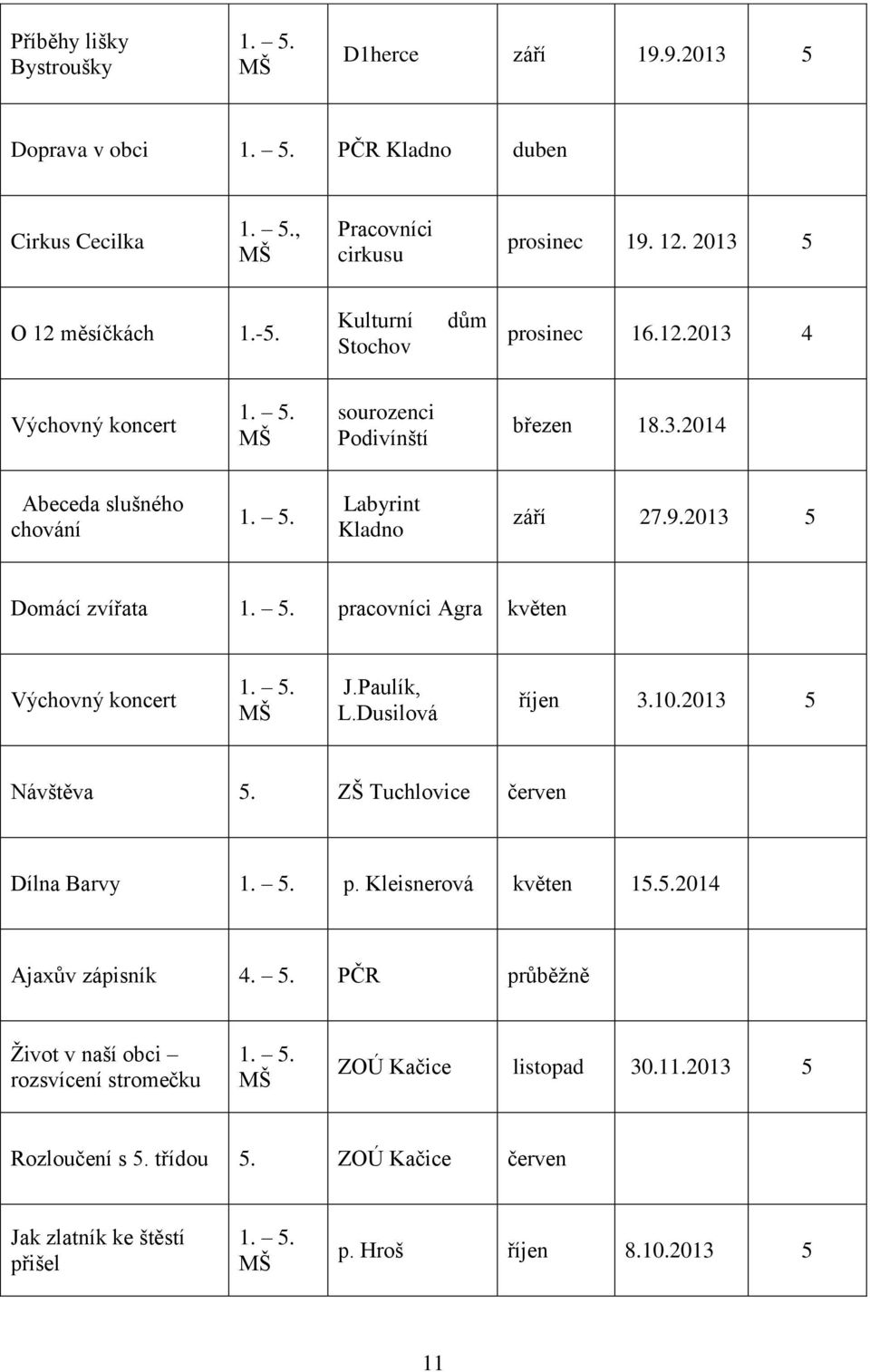 2013 Domácí zvířata 1.. pracovníci Agra květen Výchovný koncert 1.. J.Paulík, L.Dusilová říjen 3.10.2013 Návštěva. ZŠ Tuchlovice červen Dílna Barvy 1.. p. Kleisnerová květen 1.