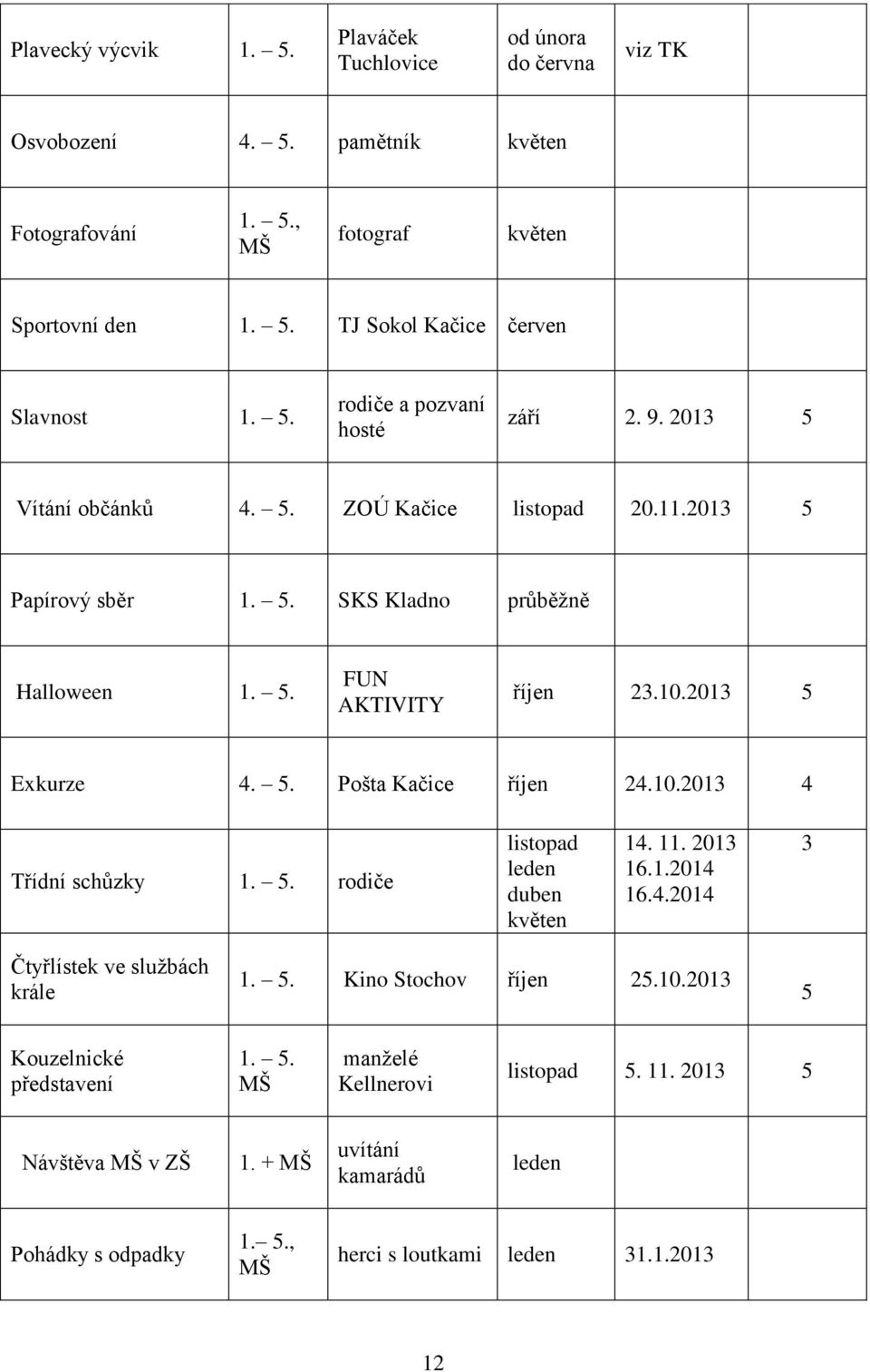. FUN AKTIVITY říjen 23.10.2013 Exkurze 4.. Pošta Kačice říjen 24.10.2013 4 Třídní schůzky 1.. rodiče listopad leden duben květen 14. 11. 2013 16.1.2014 16.4.2014 3 Čtyřlístek ve službách krále 1.
