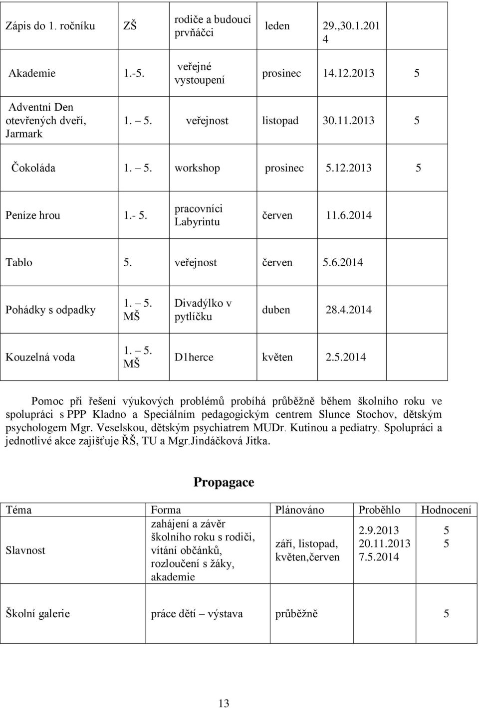 . D1herce květen 2..2014 Pomoc při řešení výukových problémů probíhá průběžně během školního roku ve spolupráci s PPP Kladno a Speciálním pedagogickým centrem Slunce Stochov, dětským psychologem Mgr.