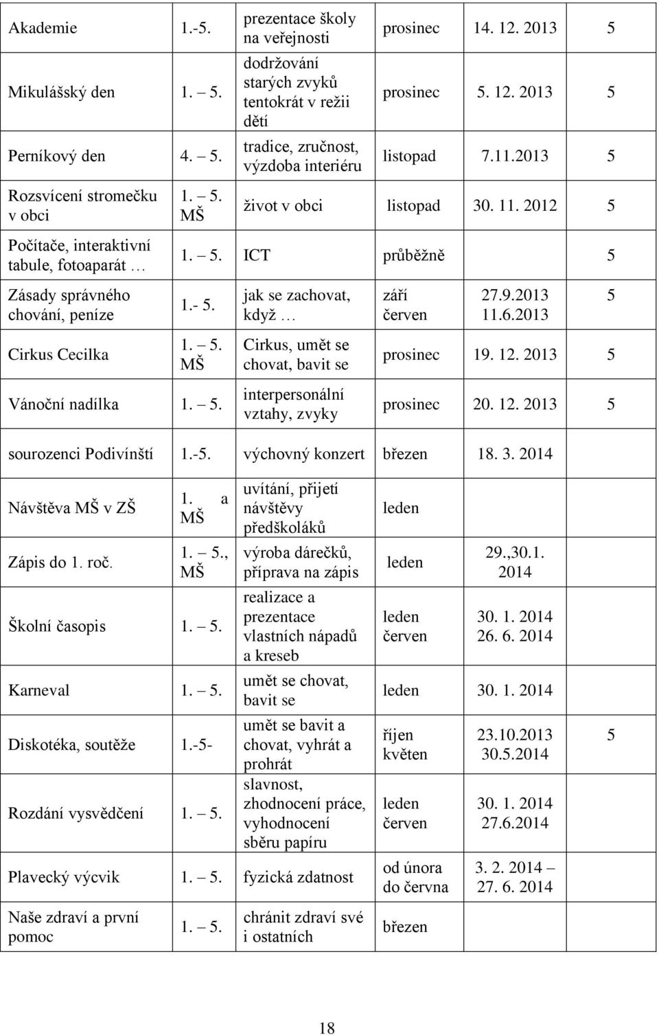 2013 život v obci listopad 30. 11. 2012 1.. ICT průběžně 1.-. 1.. Vánoční nadílka 1.. jak se zachovat, když Cirkus, umět se chovat, bavit se interpersonální vztahy, zvyky září červen 27.9.2013 11.6.