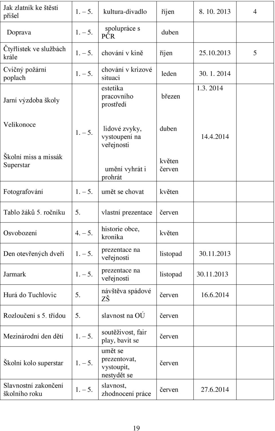 . umět se chovat květen Tablo žáků. ročníku. vlastní prezentace červen Osvobození 4.. Den otevřených dveří 1.. Jarmark 1.. Hurá do Tuchlovic.