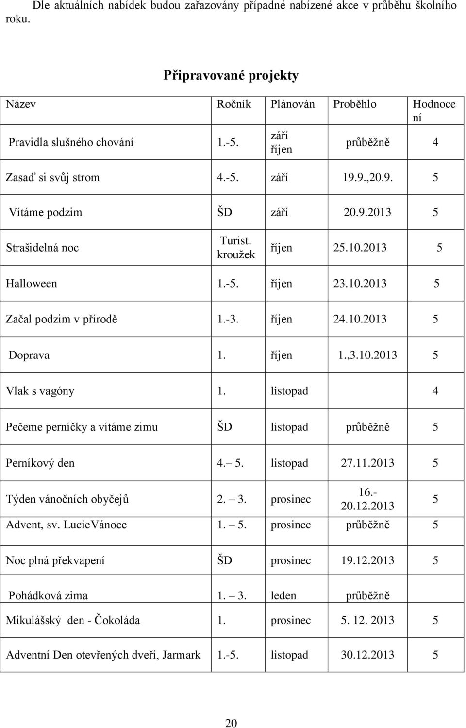-3. říjen 24.10.2013 Doprava 1. říjen 1.,3.10.2013 Vlak s vagóny 1. listopad 4 Pečeme perníčky a vítáme zimu ŠD listopad průběžně Perníkový den 4.. listopad 27.11.2013 Týden vánočních obyčejů 2. 3.