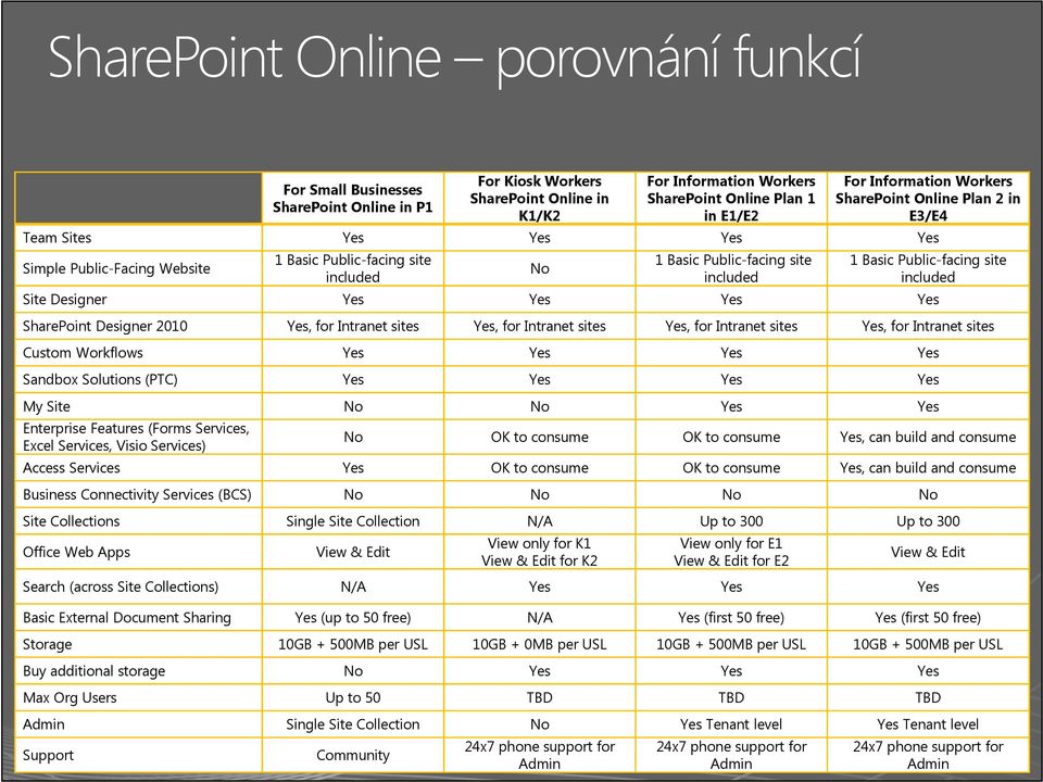 Intranet sites, for Intranet sites Custom Workflows Sandbox Solutions (PTC) My Site Enterprise Features (Forms Services, Excel Services, Visio Services) OK to consume OK to consume, can build and