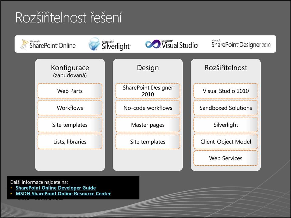 Guide MSDN SharePoint Online