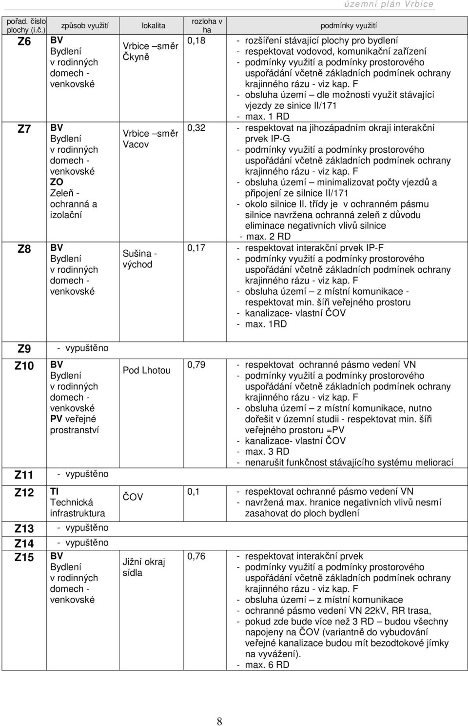 ) Z6 Z7 Z8 způsob využití BV Bydlení v rodinných domech - venkovské BV Bydlení v rodinných domech - venkovské ZO Zeleň - ochranná a izolační BV Bydlení v rodinných domech - venkovské lokalita Vrbice