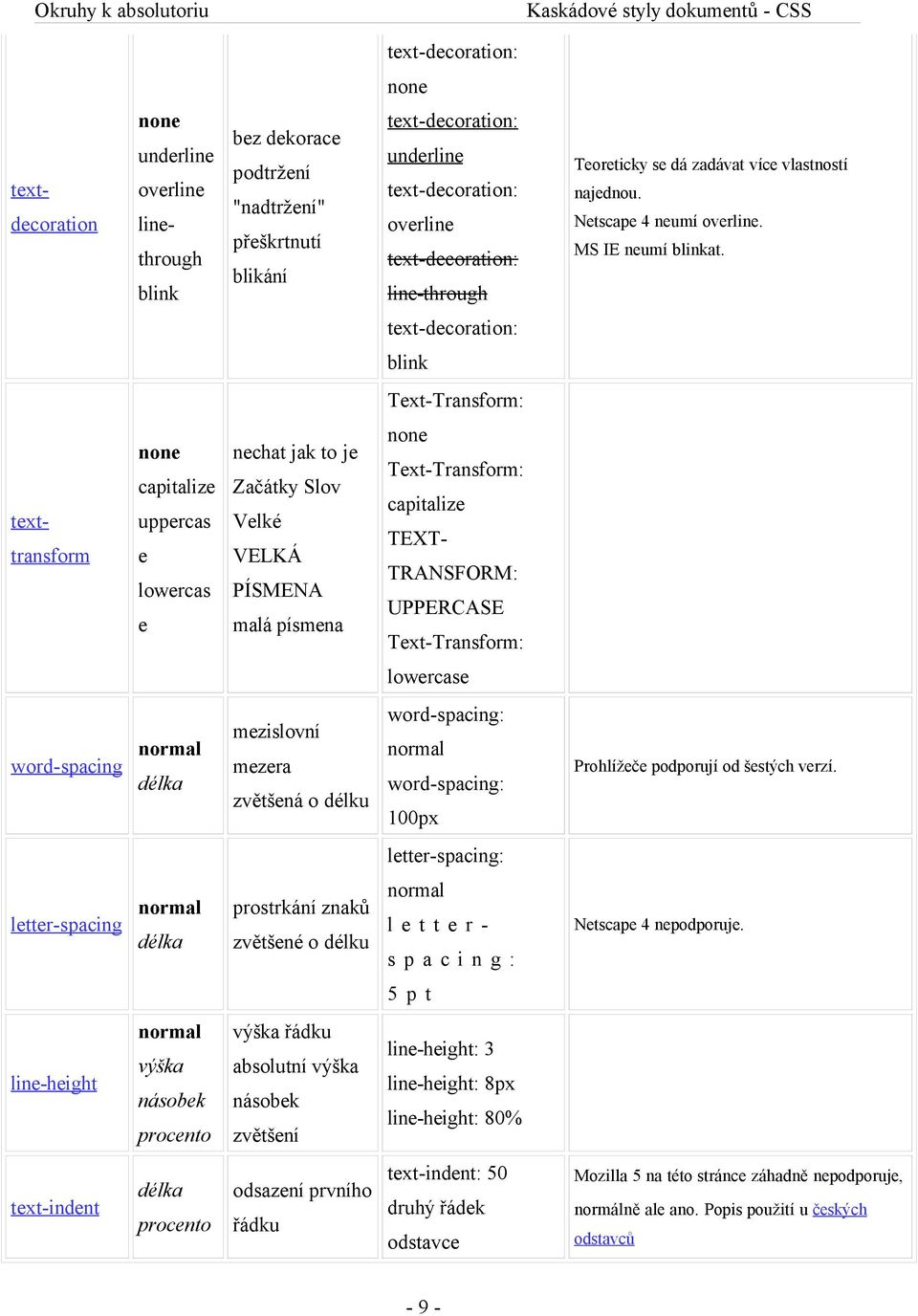 text-decoration: blink Text-Transform: capitalize uppercas e lowercas e nechat jak to je Začátky Slov Velké VELKÁ PÍSMENA malá písmena texttransform Text-Transform: capitalize TEXT- TRANSFORM: