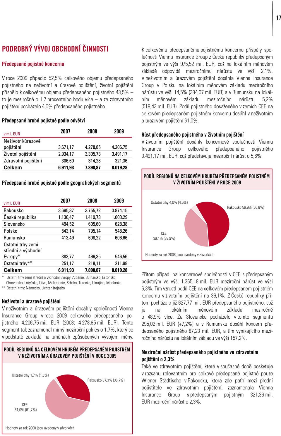 Předepsané hrubé pojistné podle odvětví v mil. EUR 2007 2008 2009 Neživotní/úrazové pojištění 3.671,17 4.278,85 4.206,75 Životní pojištění 2.934,17 3.305,73 3.