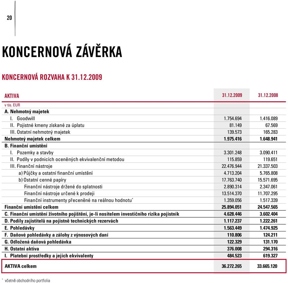 Podíly v podnicích oceněných ekvivalenční metodou 115.859 119.651 III. Finanční nástroje 22.476.944 21.337.503 a) Půjčky a ostatní finanční umístění 4.713.204 5.765.808 b) Ostatní cenné papíry 17.763.