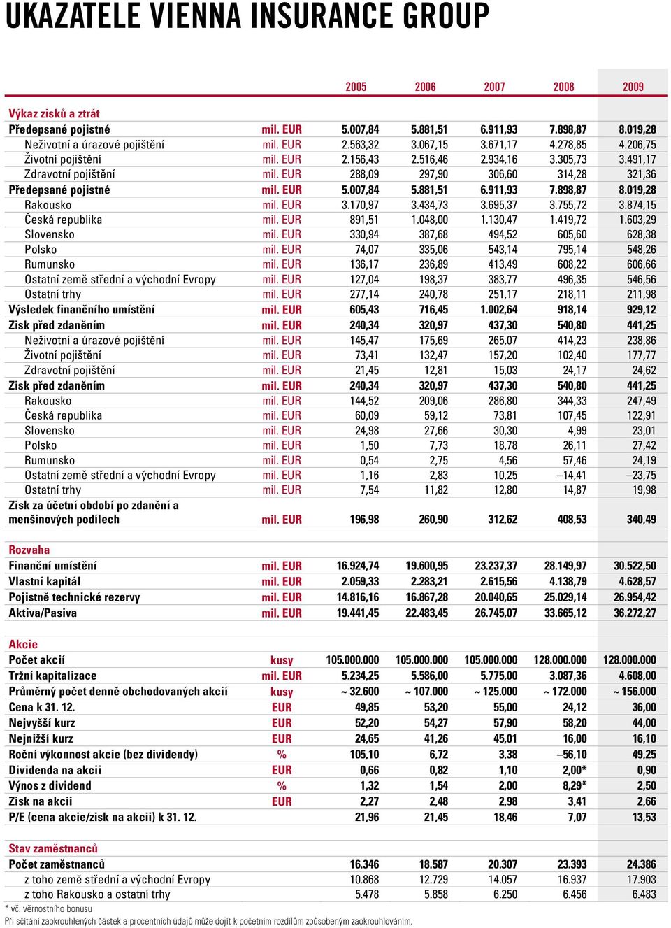 EUR 288,09 297,90 306,60 314,28 321,36 Předepsané pojistné mil. EUR 5.007,84 5.881,51 6.911,93 7.898,87 8.019,28 Rakousko mil. EUR 3.170,97 3.434,73 3.695,37 3.755,72 3.874,15 Česká republika mil.