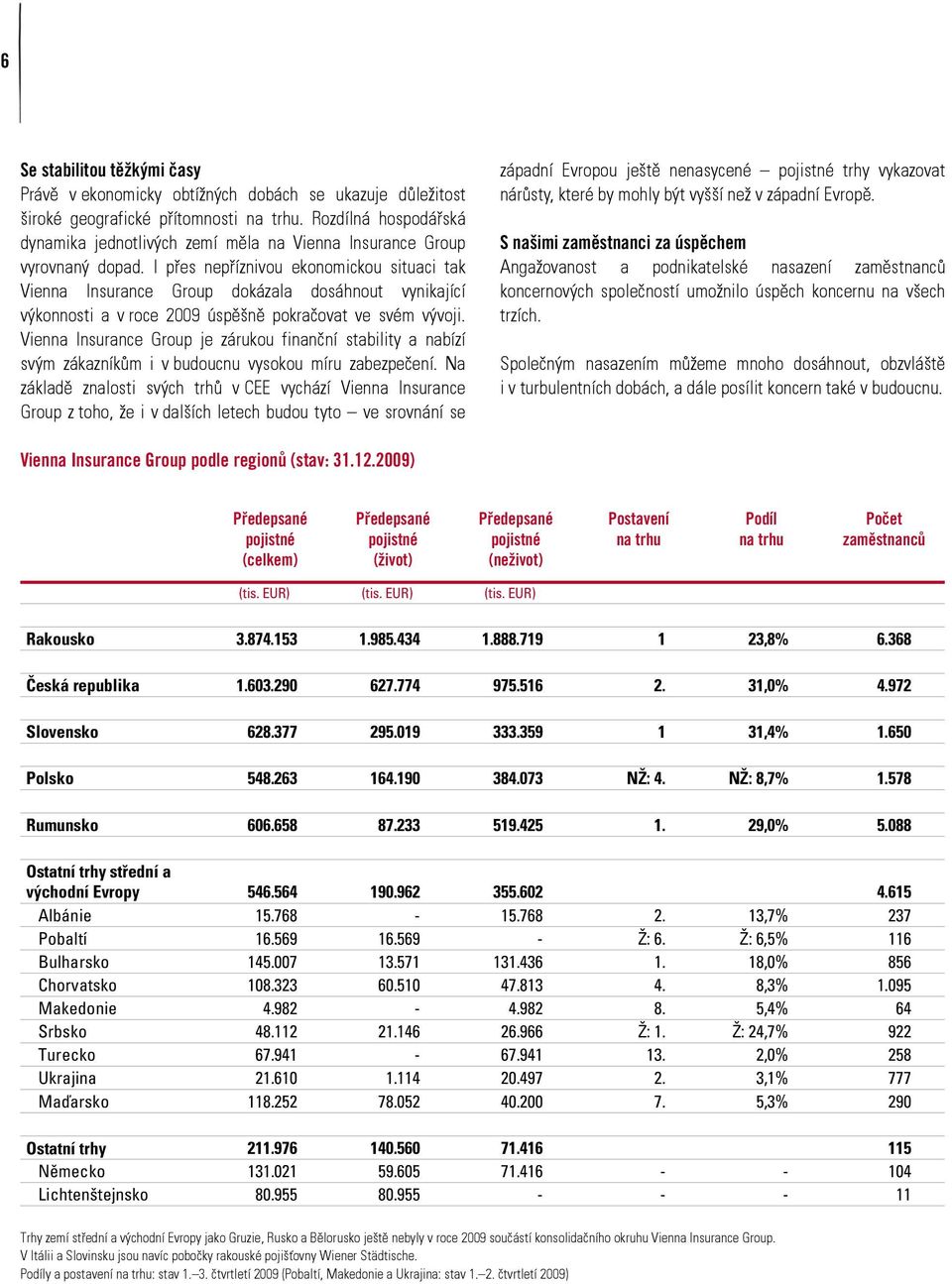 I přes nepříznivou ekonomickou situaci tak Vienna Insurance Group dokázala dosáhnout vynikající výkonnosti a v roce 2009 úspěšně pokračovat ve svém vývoji.