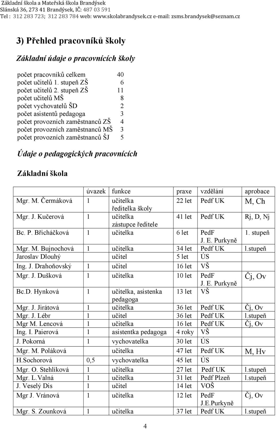 pedagogických pracovnících Základní škola úvazek funkce praxe vzdělání aprobace Mgr. M. Čermáková 1 učitelka ředitelka školy 22 let Pedf UK M, Ch Mgr. J.