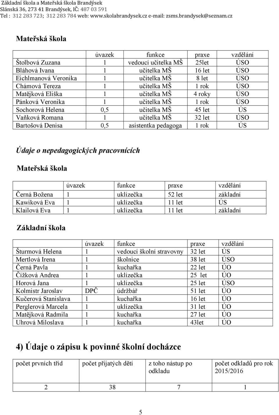 Denisa 0,5 asistentka pedagoga 1 rok ÚS Údaje o nepedagogických pracovnících Mateřská škola úvazek funkce praxe vzdělání Černá Božena 1 uklízečka 52 let základní Kawiková Eva 1 uklízečka 11 let ÚS