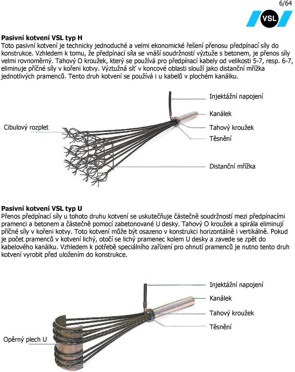 6-7, eliminuje příčné síly v kořeni kotvy. Výztužná síť v koncové oblasti slouží jako distanční mřížka jednotlivých pramenců. Tento druh kotvení se používá i u kabelů v plochém kanálku.